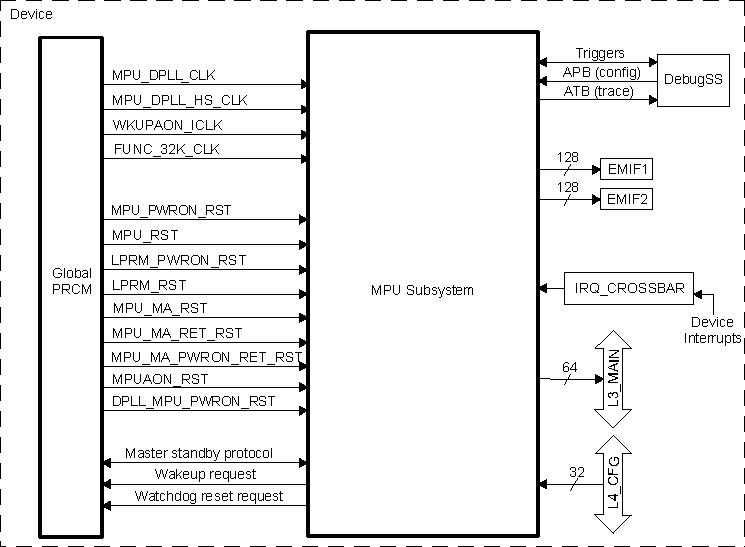 DRA742 DRA752 MPU Subsystem Integration