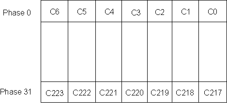 DRA742 DRA752 SRAM Layout for 7tap Coefficient