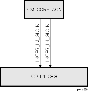 DRA742 DRA752 CD_L4_CFG Overview