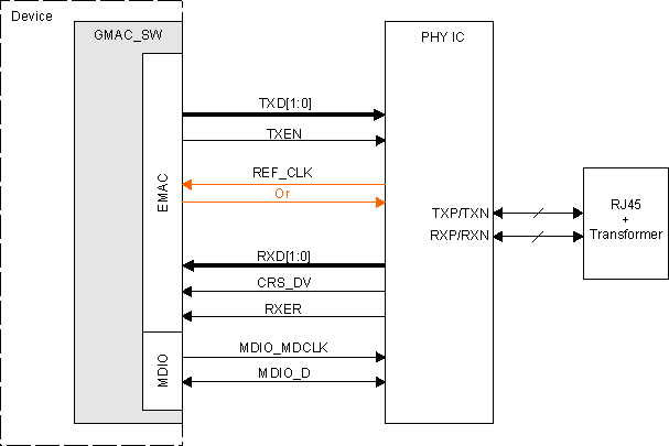 DRA742 DRA752 RMII Interface Typical Application