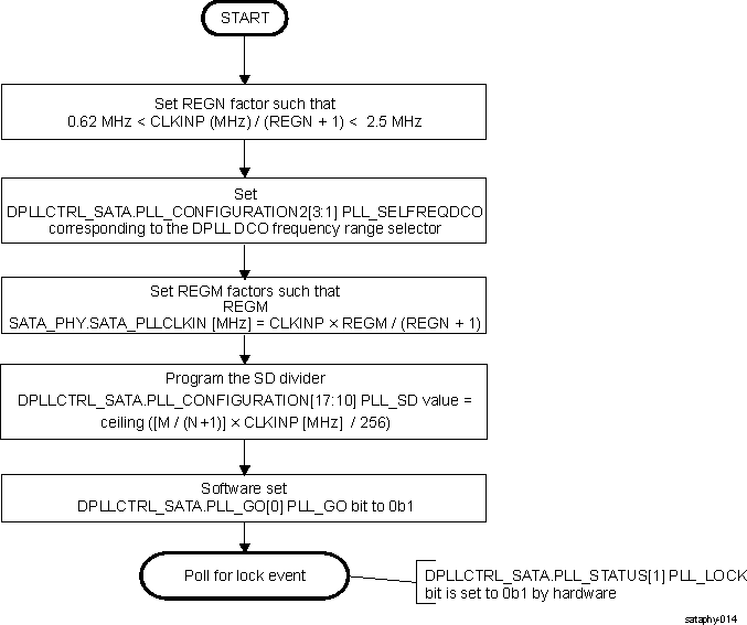 DRA742 DRA752 SATA PLL Programming Sequence