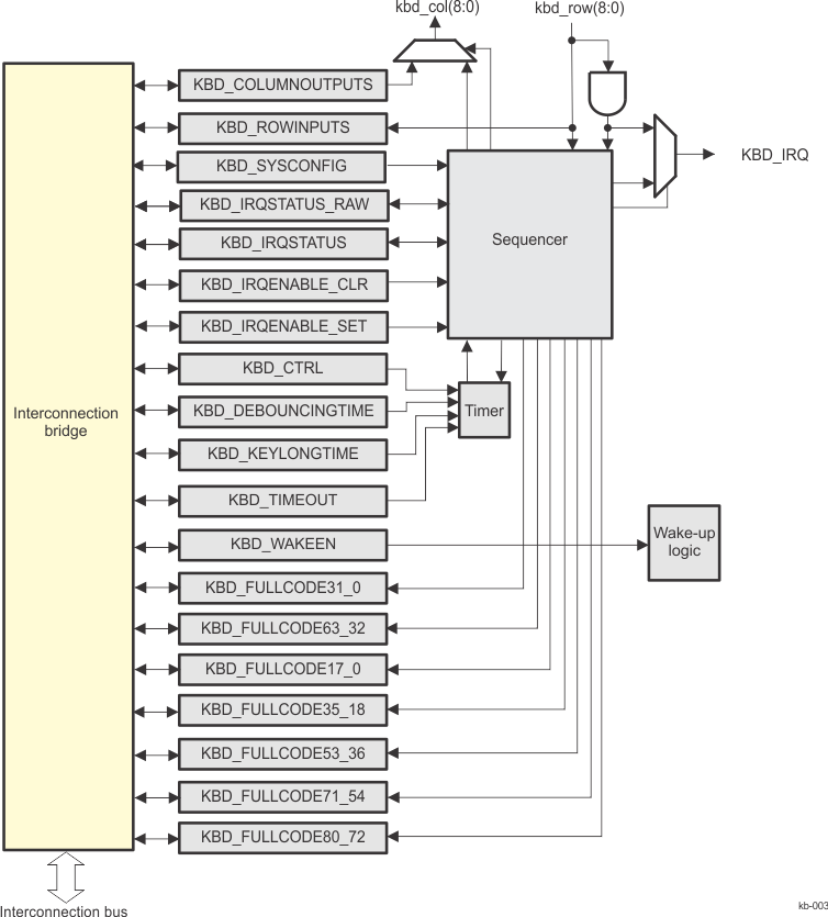 DRA742 DRA752 Keyboard Controller Block Diagram