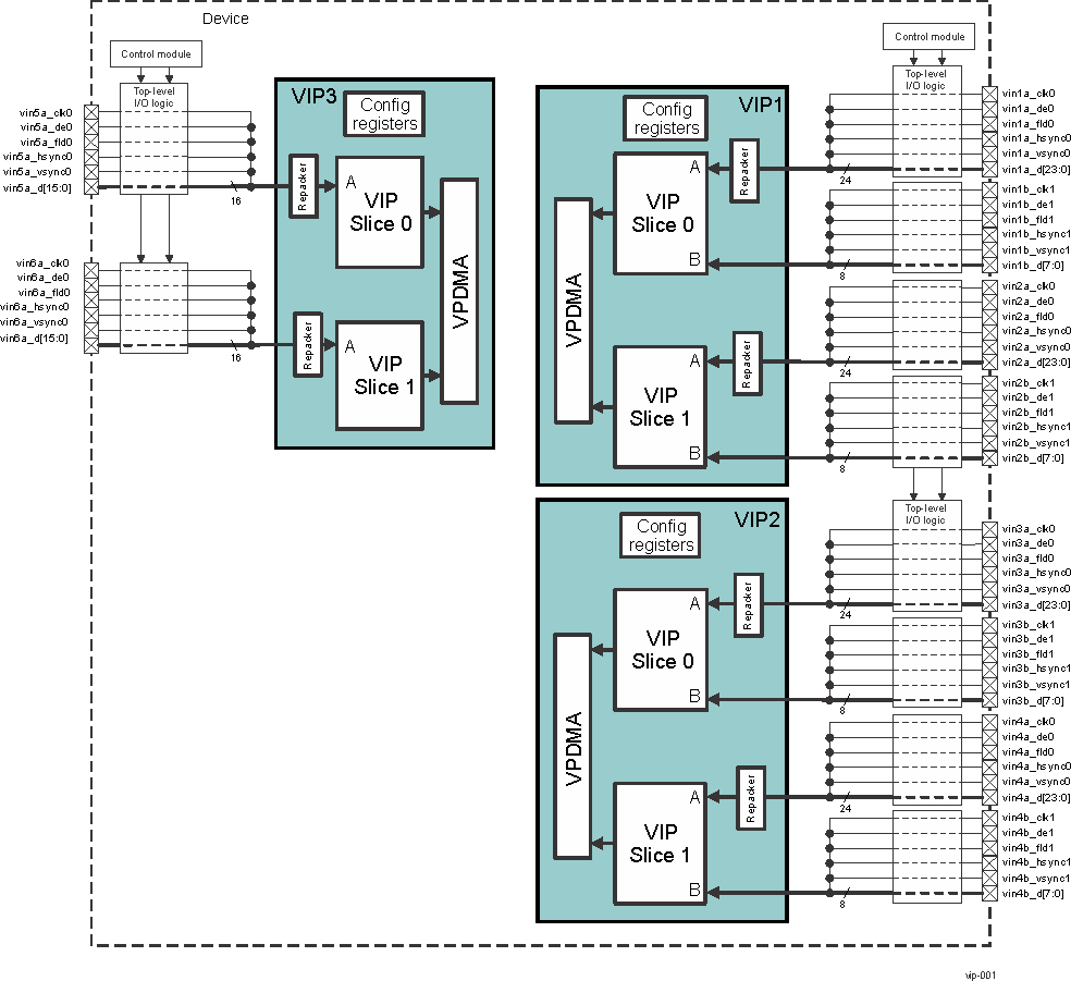 DRA742 DRA752 VIP
                    Environment