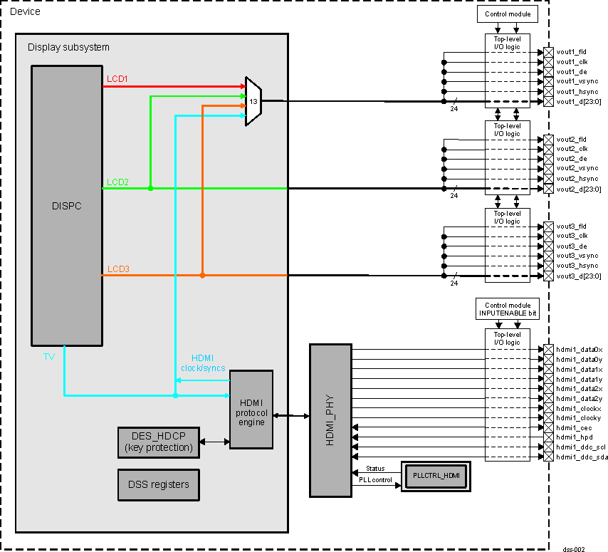 DRA742 DRA752 Display Subsystem Environment