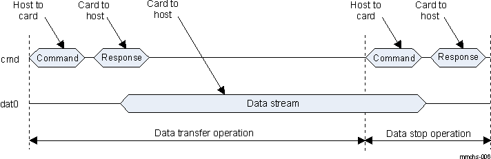 DRA742 DRA752 Sequential Read Operation (MMC Cards Only)