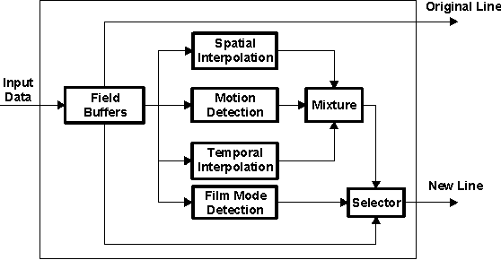 DRA742 DRA752 Block Diagram of Motion-Adaptive Deinterlacer