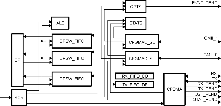 DRA742 DRA752 CPSW_3G Block Diagram