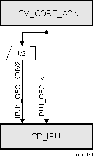 DRA742 DRA752 CD_IPU1 Overview