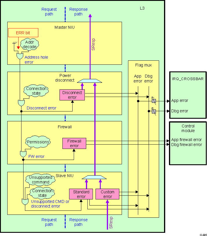 DRA742 DRA752 L3_MAIN Global Error-Routing Scheme