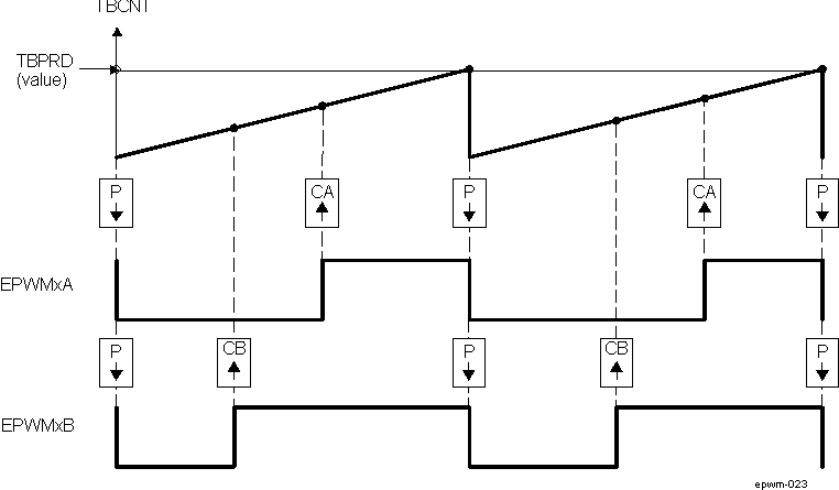 DRA742 DRA752 Up, Single Edge Asymmetric Waveform With Independent Modulation on EPWMxA and EPWMxB—Active Low