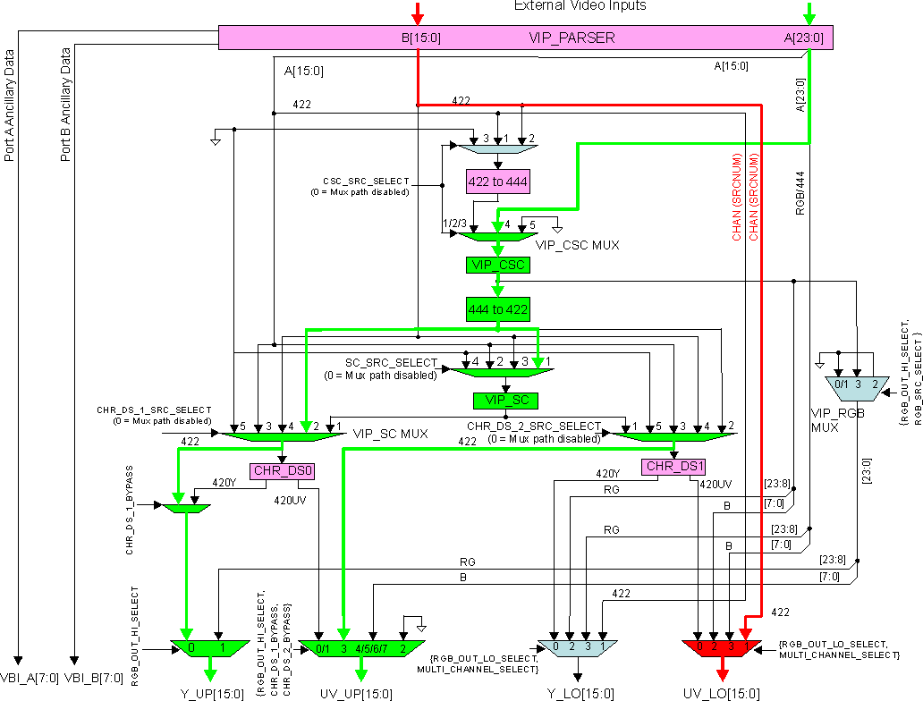 DRA742 DRA752 Input: A=YUV444, B=YUV422; Output: A=YUV422, A=Scaled YUV422, B=YUV422