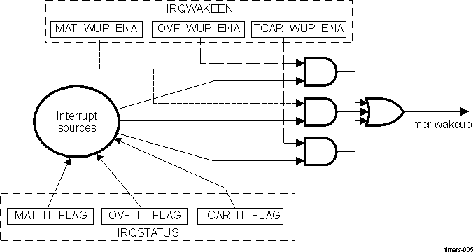 DRA742 DRA752 Wake-Up Request Generation