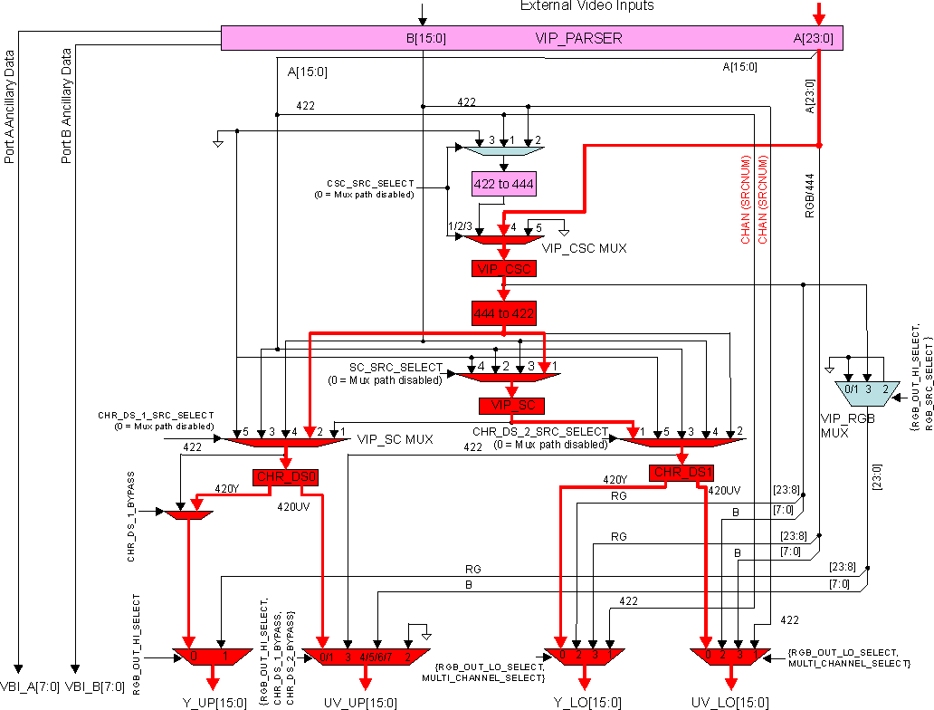 DRA742 DRA752 Input: A=YUV444; Output: A=Scaled YUV420, A=YUV420