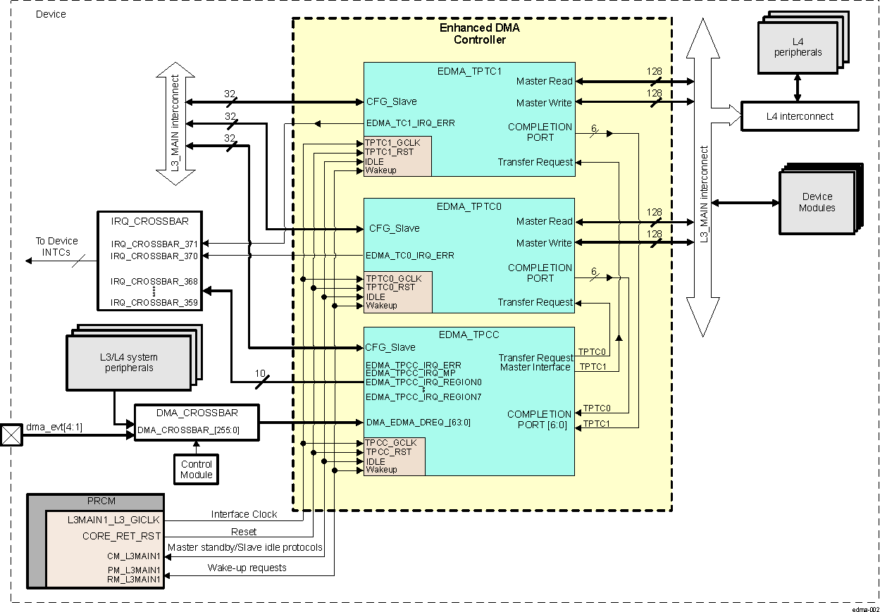 DRA742 DRA752 EDMA Controller Integration