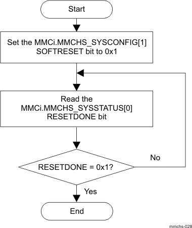 DRA742 DRA752 eMMC/SD/SDIO Controller Software Reset Flow