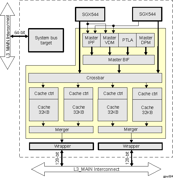 DRA742 DRA752 GPU Block Diagram