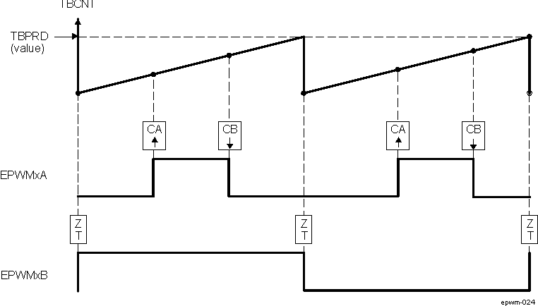 DRA742 DRA752 Up-Count, Pulse Placement Asymmetric Waveform With Independent Modulation on EPWMxA