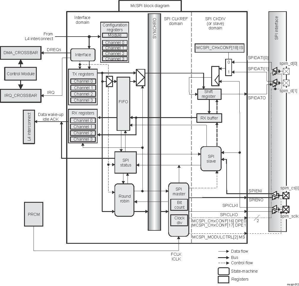 DRA742 DRA752 McSPI Block Diagram