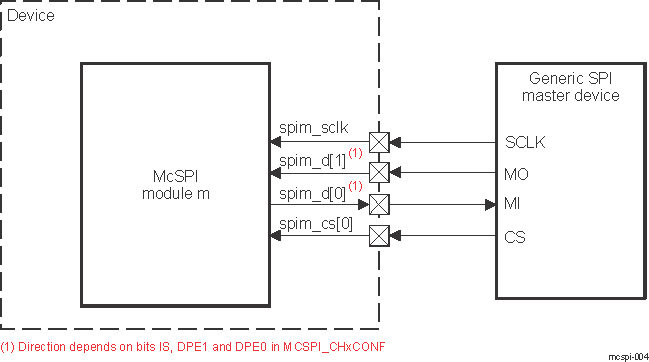 DRA742 DRA752 McSPI Slave Mode (Full Duplex)