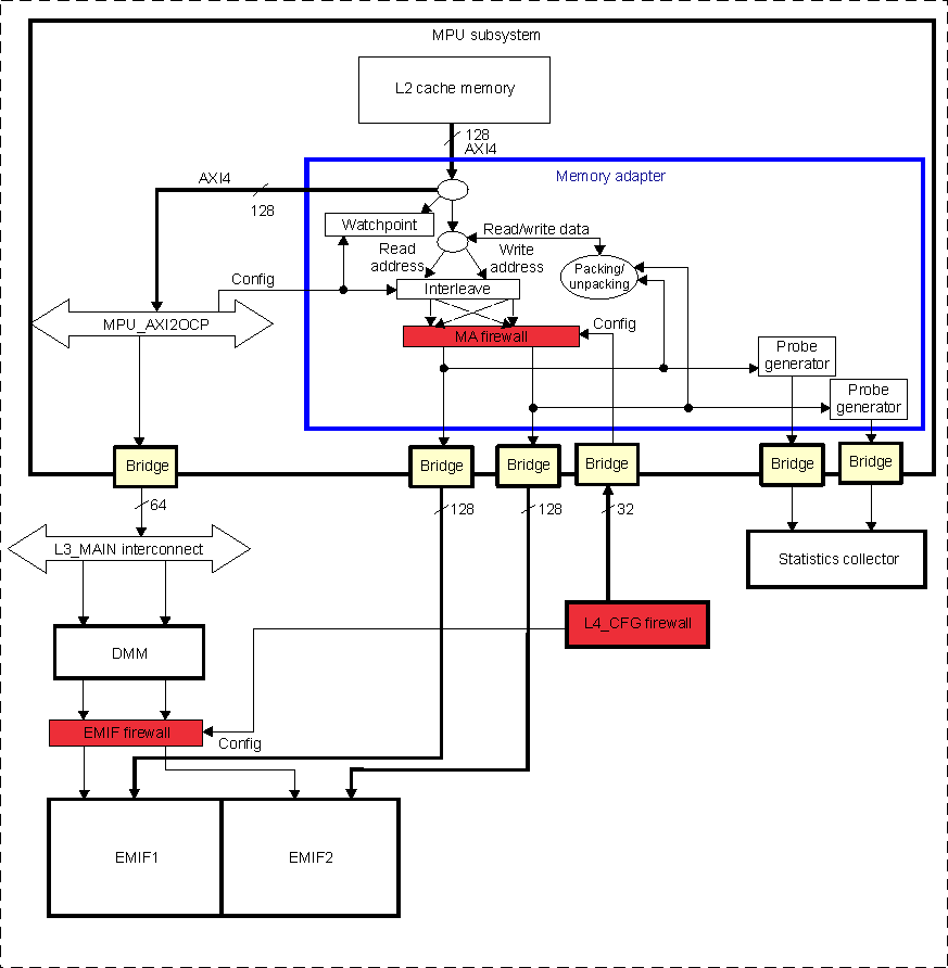 DRA742 DRA752 MPU_MA Overview