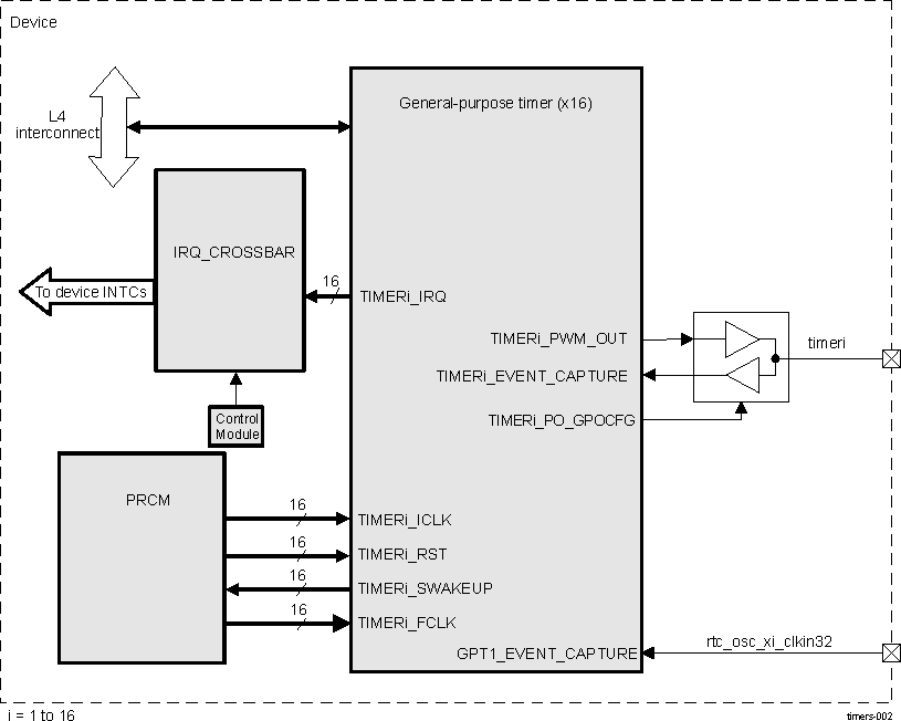 DRA742 DRA752 GP Timers Overview