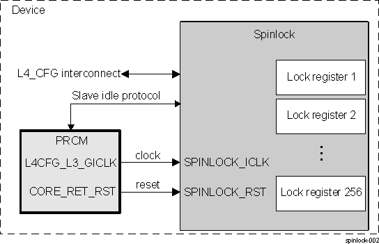 DRA742 DRA752 Spinlock Integration