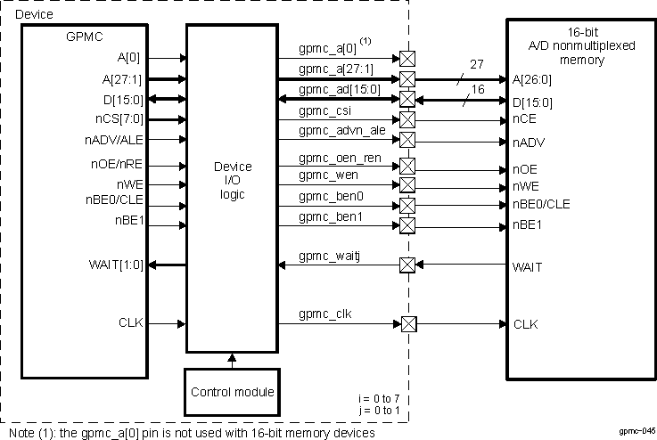 DRA742 DRA752 GPMC to 16-Bit Nonmultiplexed Memory