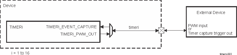 DRA742 DRA752 GP Timers External System Interface