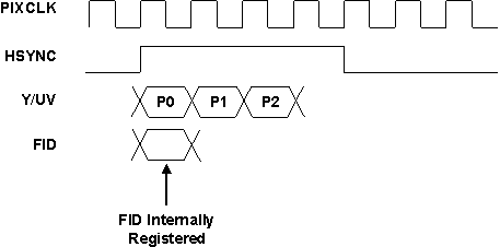 DRA742 DRA752 FID Registering When Using HSYNC