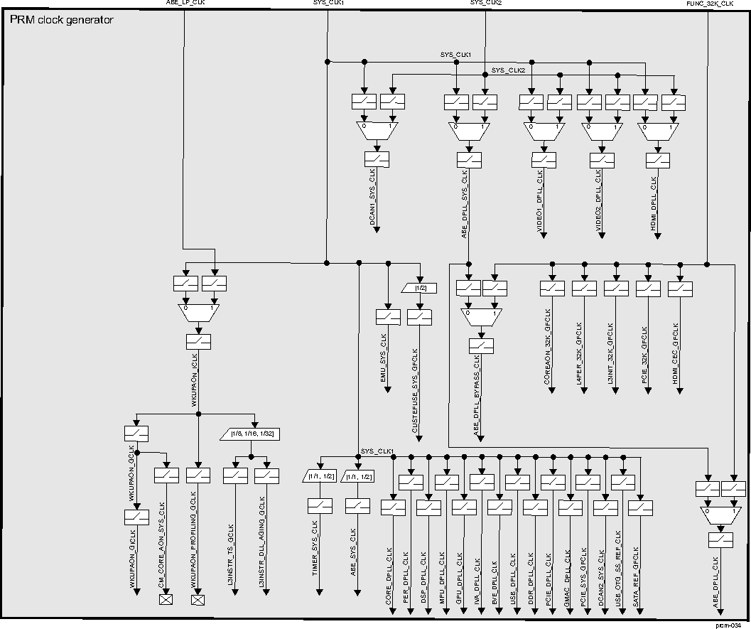 DRA742 DRA752 PRM Clock Manager Overview