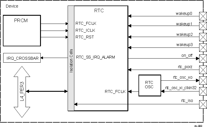 DRA742 DRA752 RTC Block Diagram