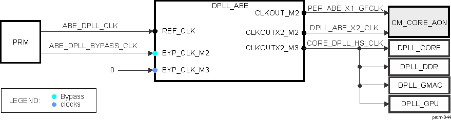 DRA742 DRA752 DPLL_ABE Overview