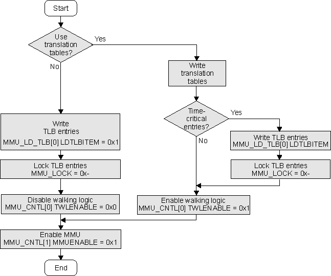 DRA742 DRA752 MMU Global Initialization