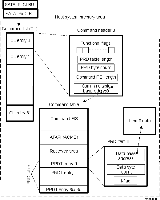 DRA742 DRA752 Command List Descriptor Structures