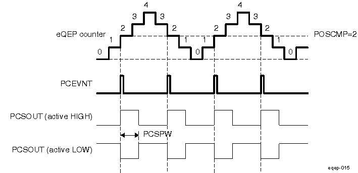 DRA742 DRA752 eQEP Position-compare Event Generation Points