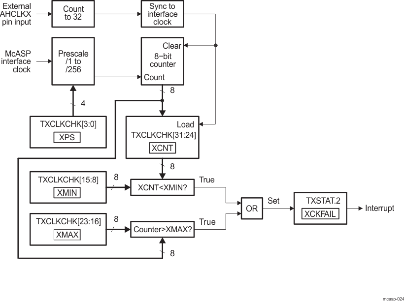 DRA742 DRA752 Transmit Clock Failure Detection Circuit Block Diagram