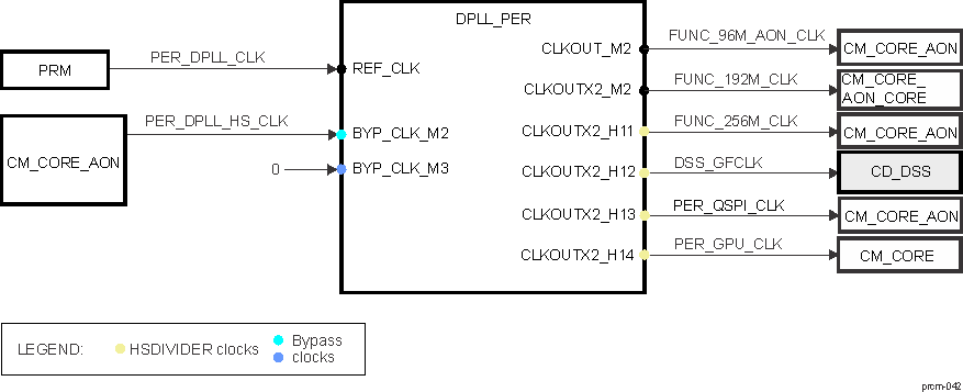 DRA742 DRA752 DPLL_PER Overview