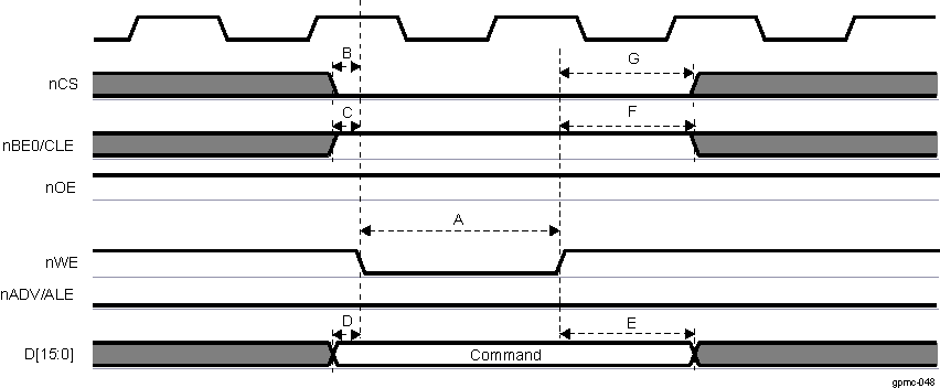 DRA742 DRA752 NAND Command Latch Cycle Timing Simplified Example