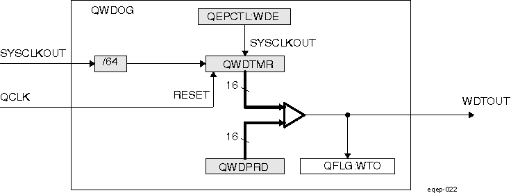 DRA742 DRA752 eQEP Watchdog Timer