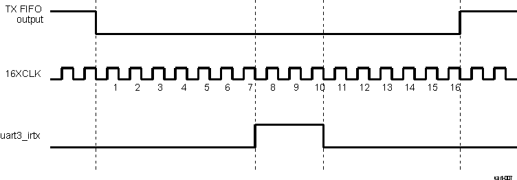 DRA742 DRA752 IrDA SIR Encoding Mechanism