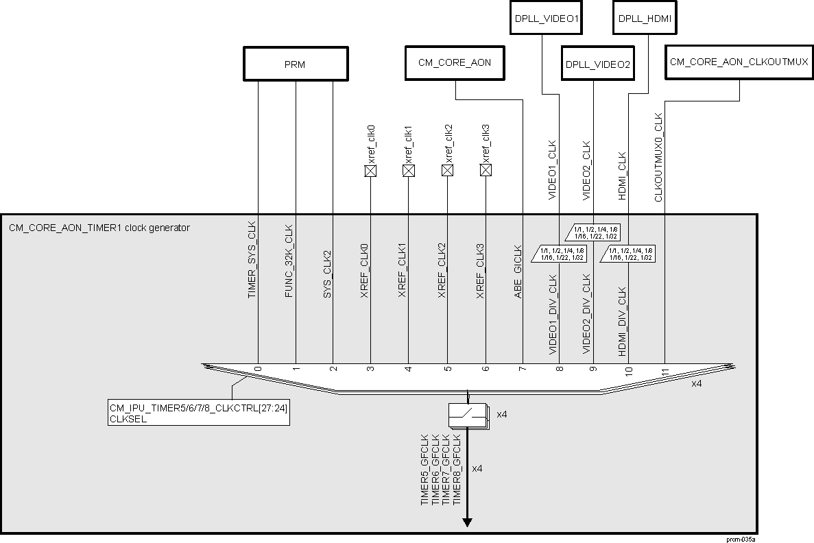 DRA742 DRA752 CM_CORE_AON_TIMER1 Clock Manager Overview