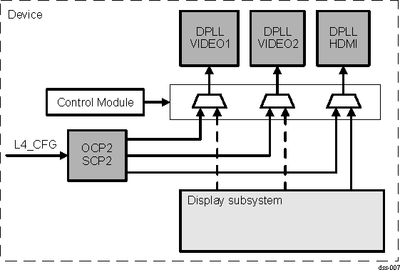 DRA742 DRA752 OCP2SCP2 Overview