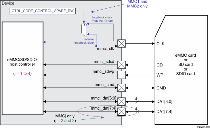 DRA742 DRA752 eMMC/SD/SDIOi Controller Connected to an eMMC, SD, or SDIO Card (where i = 1 to 4)