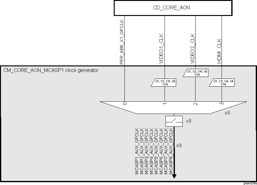 DRA742 DRA752 CM_CORE_AON_MCASP1 Clock Manager Overview