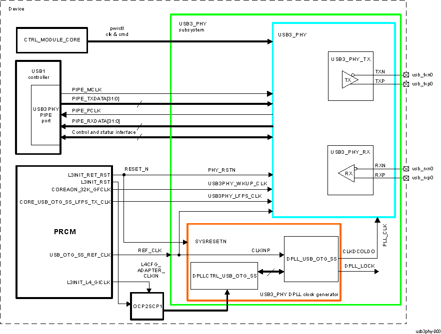 DRA742 DRA752 USB3_PHY Subsystem Integration