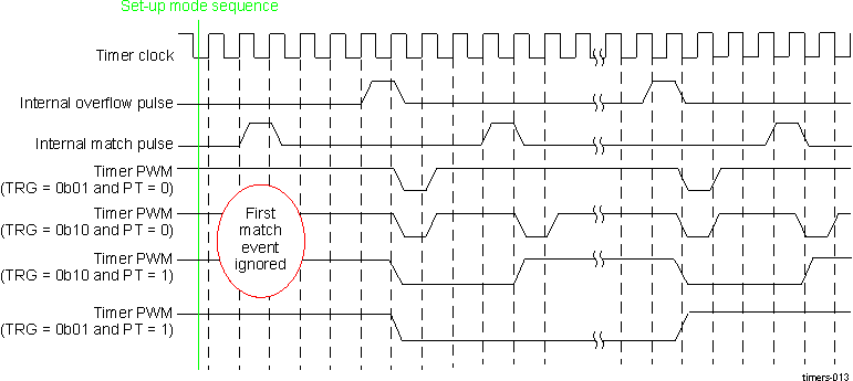 DRA742 DRA752 Timing Diagram of PWM With TCLR[7] SCPWM Bit = 1