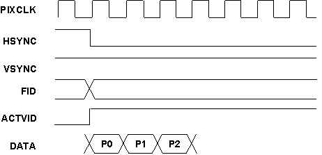 DRA742 DRA752 Type 1, First Vertical Ancillary Data Pixel