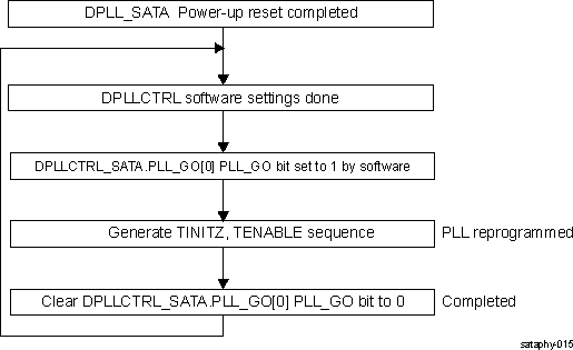 DRA742 DRA752 SATA PLL GO Sequence