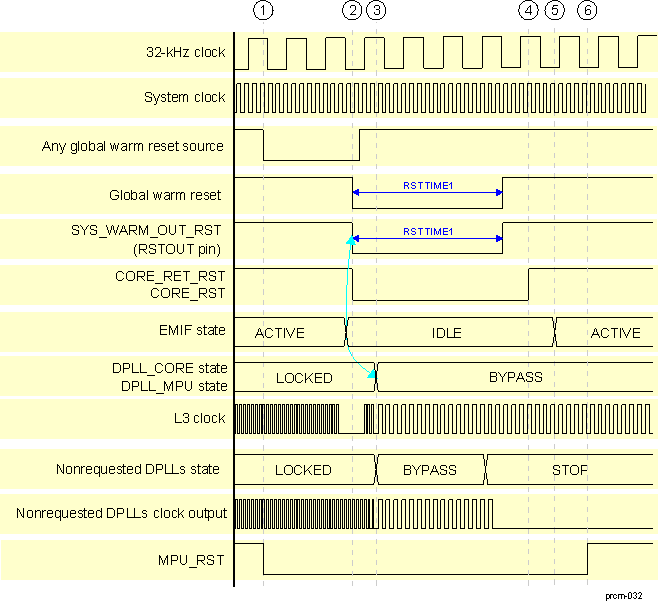 DRA742 DRA752 Global Warm Reset Sequence