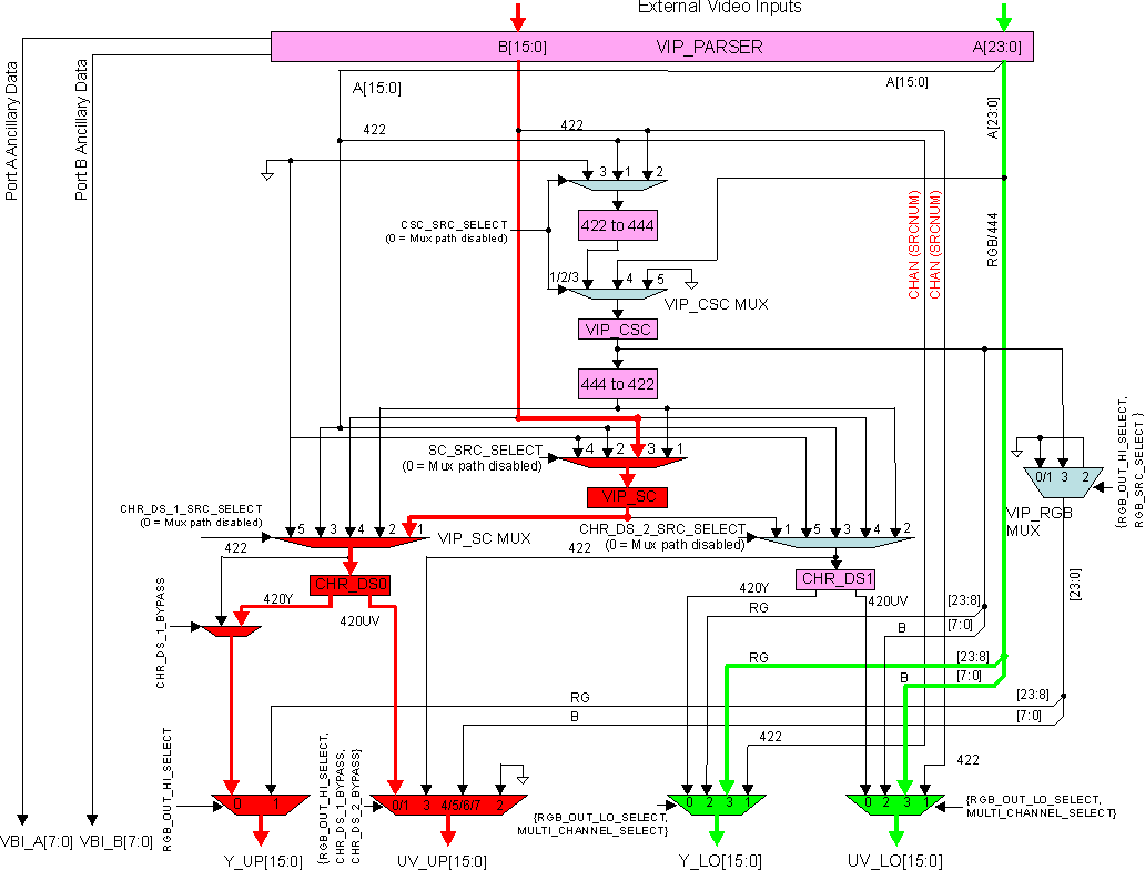 DRA742 DRA752 Input: A=RGB, B=YUV422; Output: A=RGB, B=Scaled YUV420